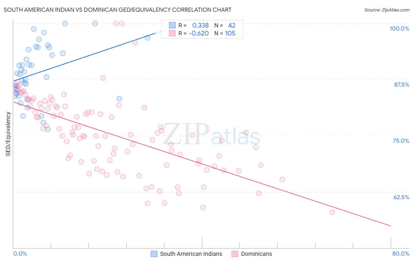 South American Indian vs Dominican GED/Equivalency