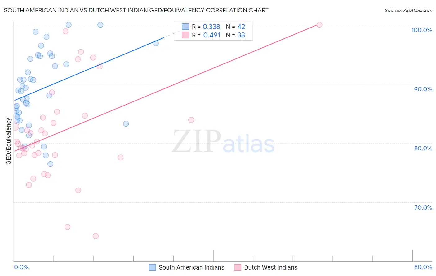 South American Indian vs Dutch West Indian GED/Equivalency