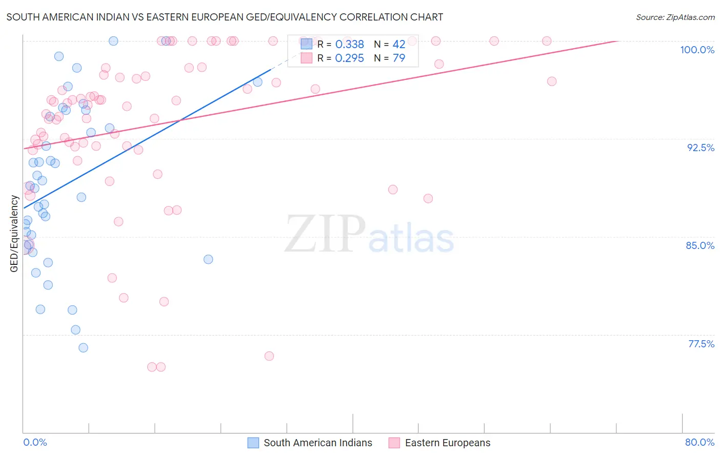 South American Indian vs Eastern European GED/Equivalency