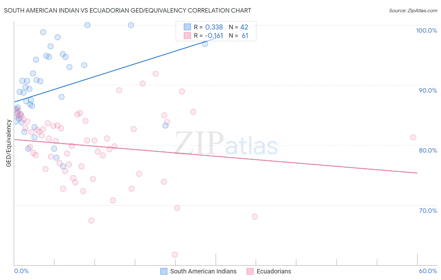 South American Indian vs Ecuadorian GED/Equivalency