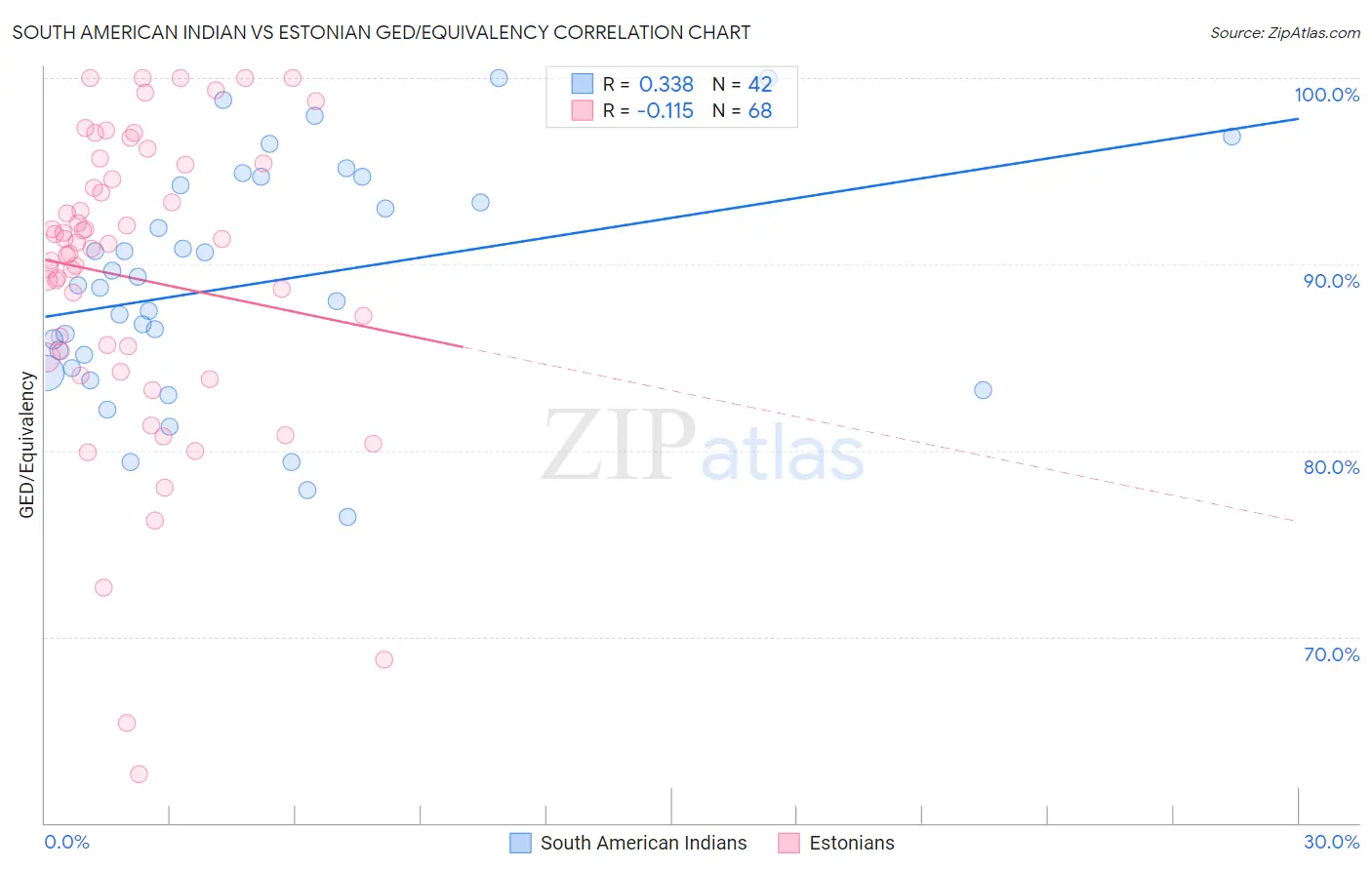 South American Indian vs Estonian GED/Equivalency