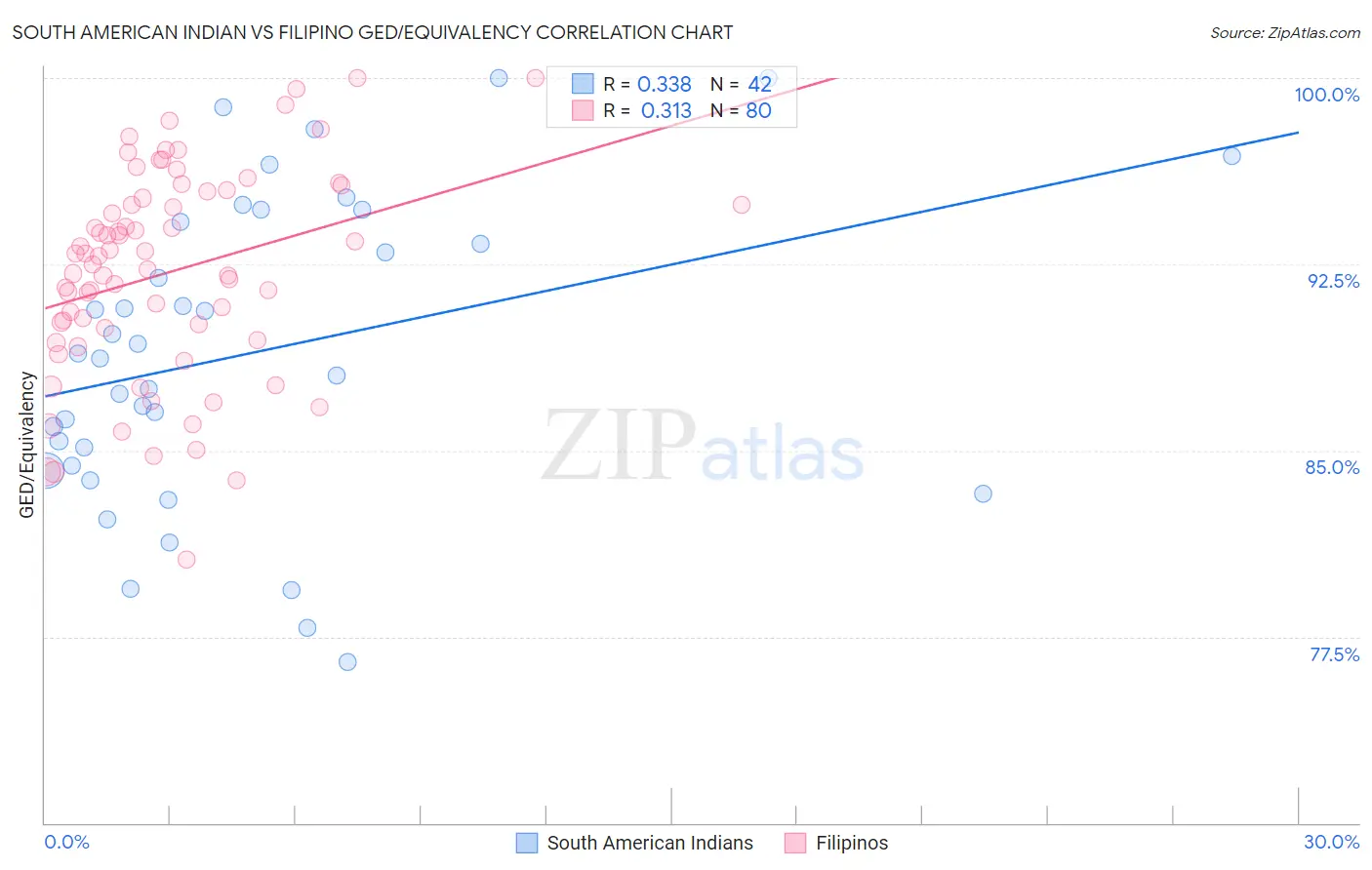 South American Indian vs Filipino GED/Equivalency