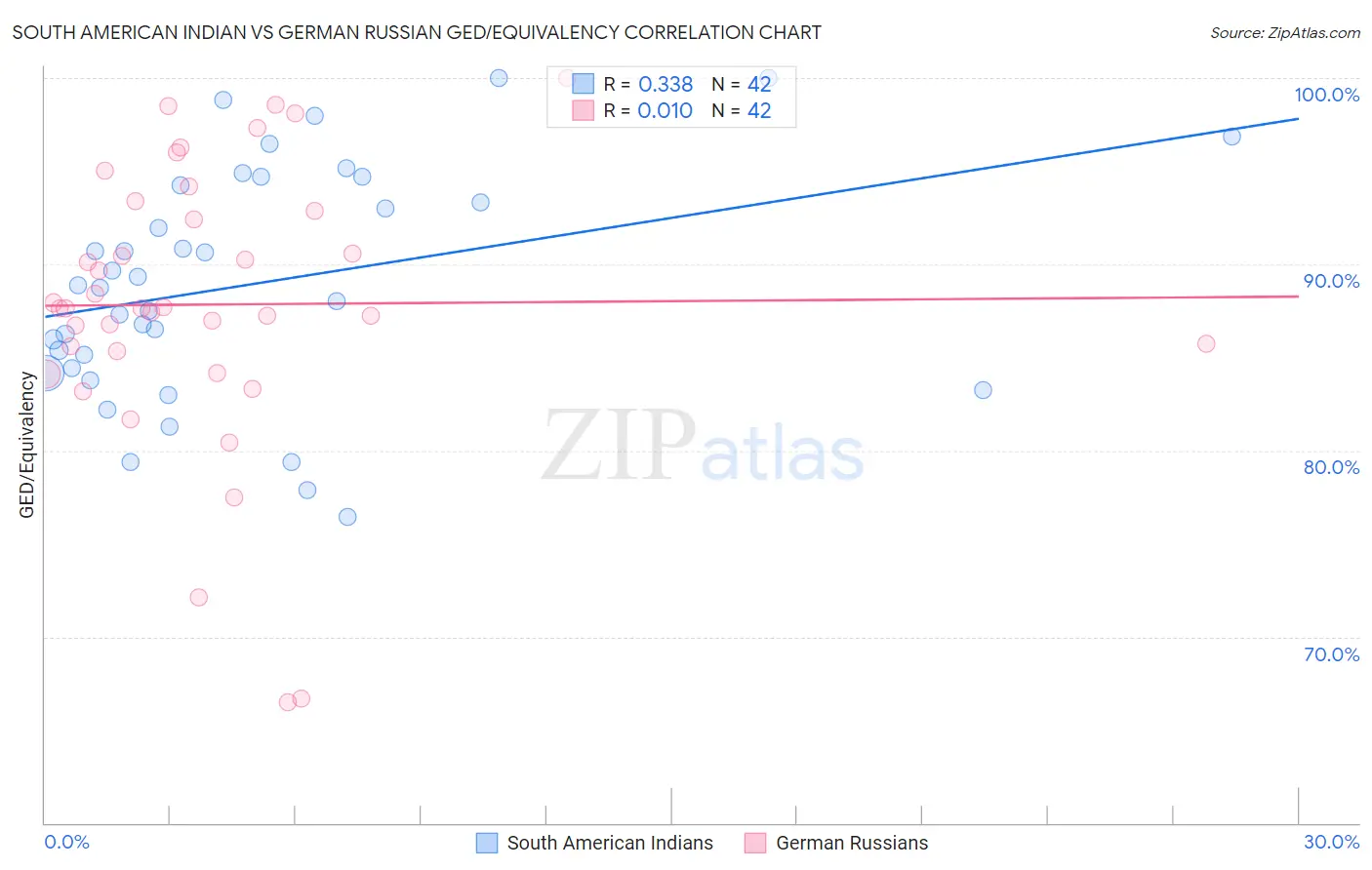 South American Indian vs German Russian GED/Equivalency
