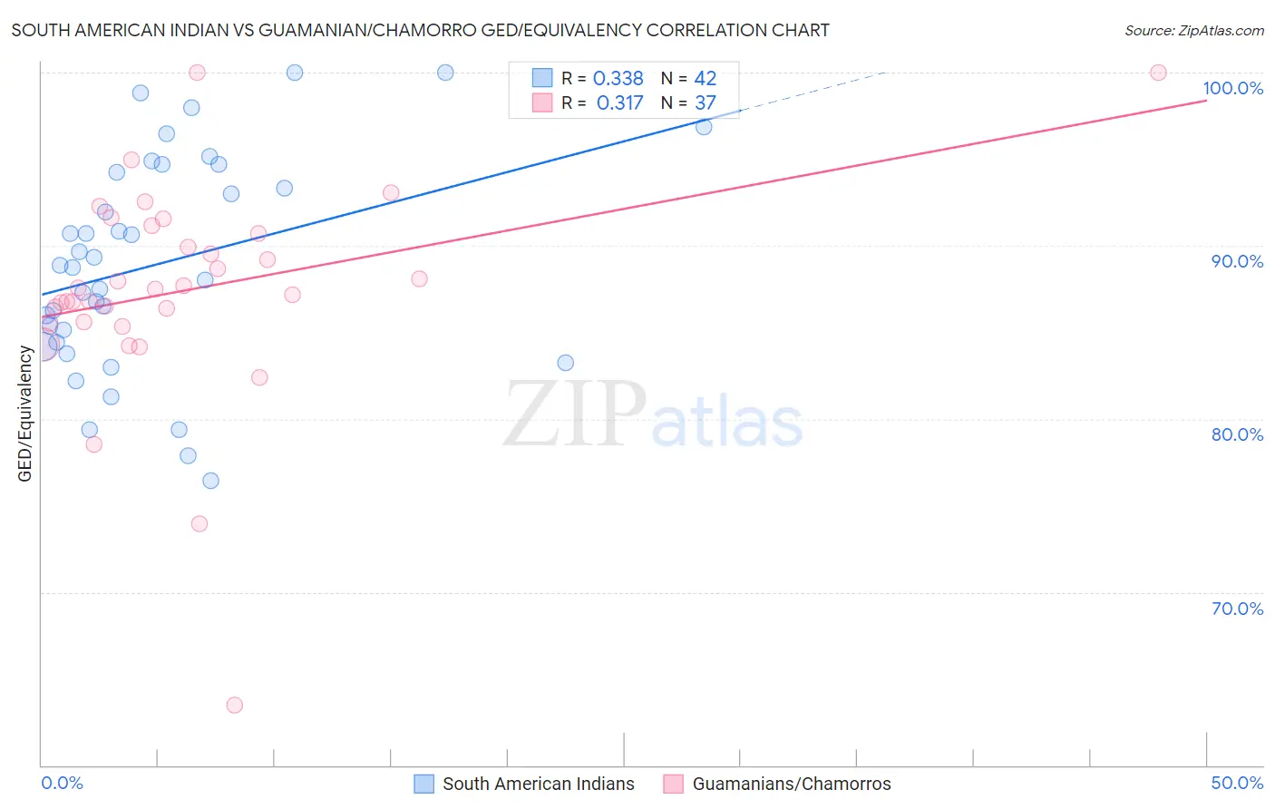 South American Indian vs Guamanian/Chamorro GED/Equivalency