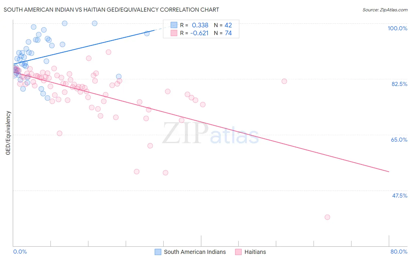 South American Indian vs Haitian GED/Equivalency