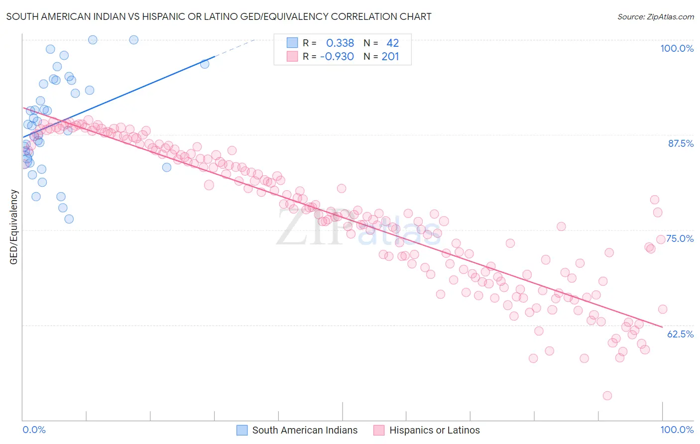 South American Indian vs Hispanic or Latino GED/Equivalency