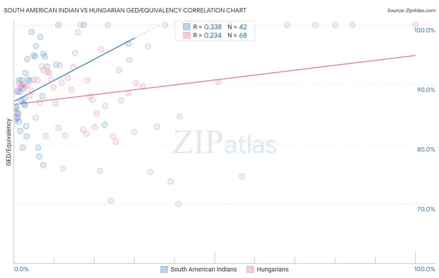 South American Indian vs Hungarian GED/Equivalency