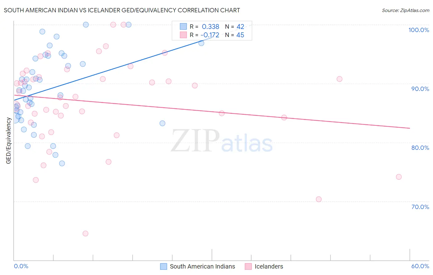 South American Indian vs Icelander GED/Equivalency