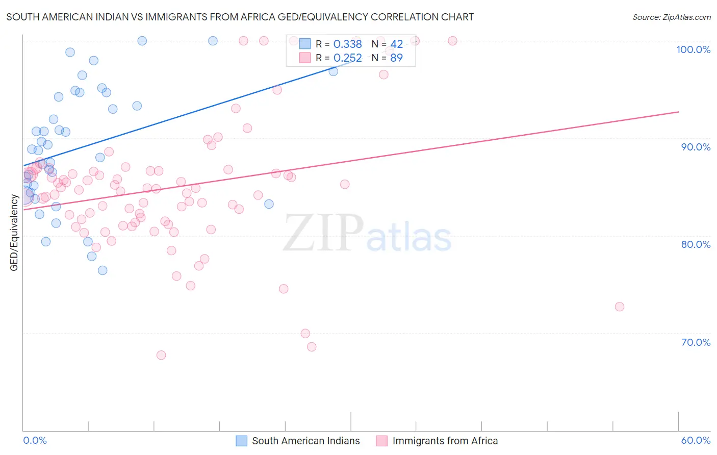 South American Indian vs Immigrants from Africa GED/Equivalency