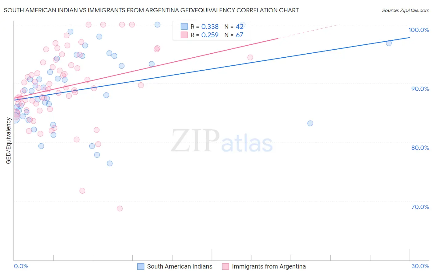 South American Indian vs Immigrants from Argentina GED/Equivalency