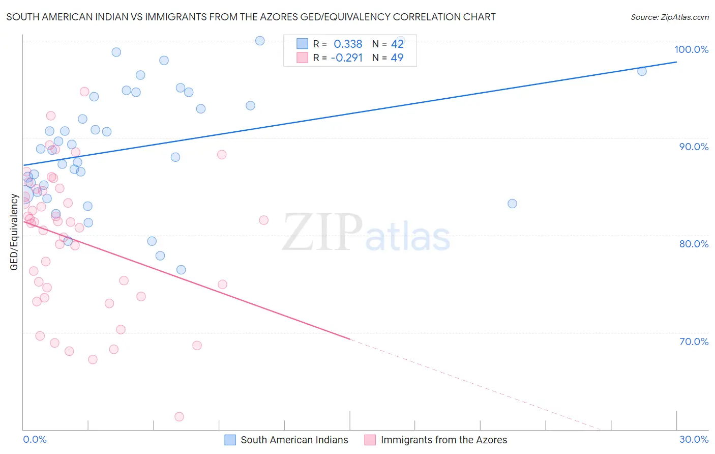 South American Indian vs Immigrants from the Azores GED/Equivalency