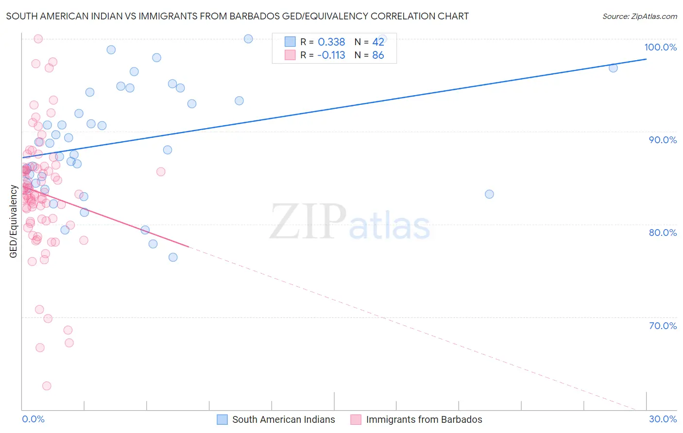 South American Indian vs Immigrants from Barbados GED/Equivalency