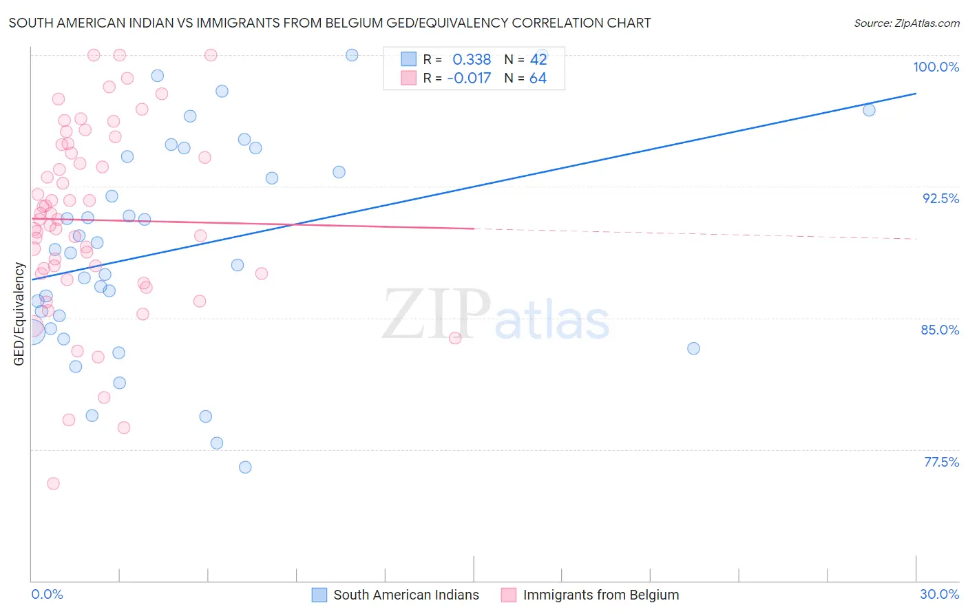 South American Indian vs Immigrants from Belgium GED/Equivalency