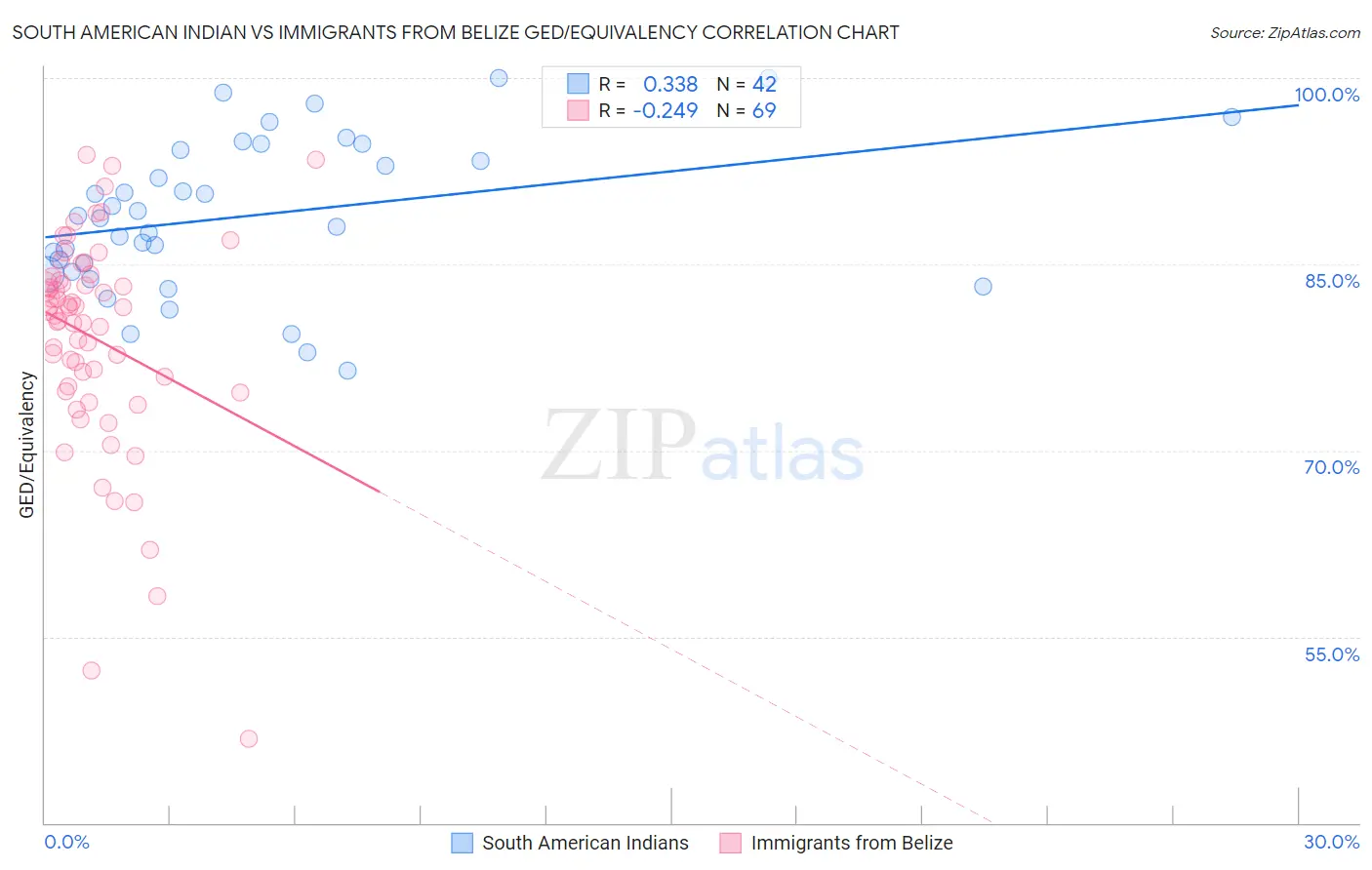 South American Indian vs Immigrants from Belize GED/Equivalency