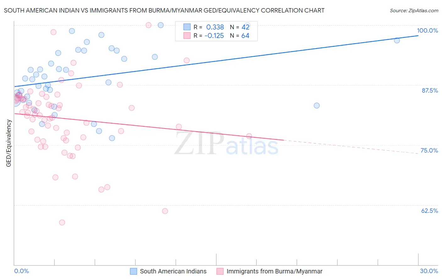 South American Indian vs Immigrants from Burma/Myanmar GED/Equivalency