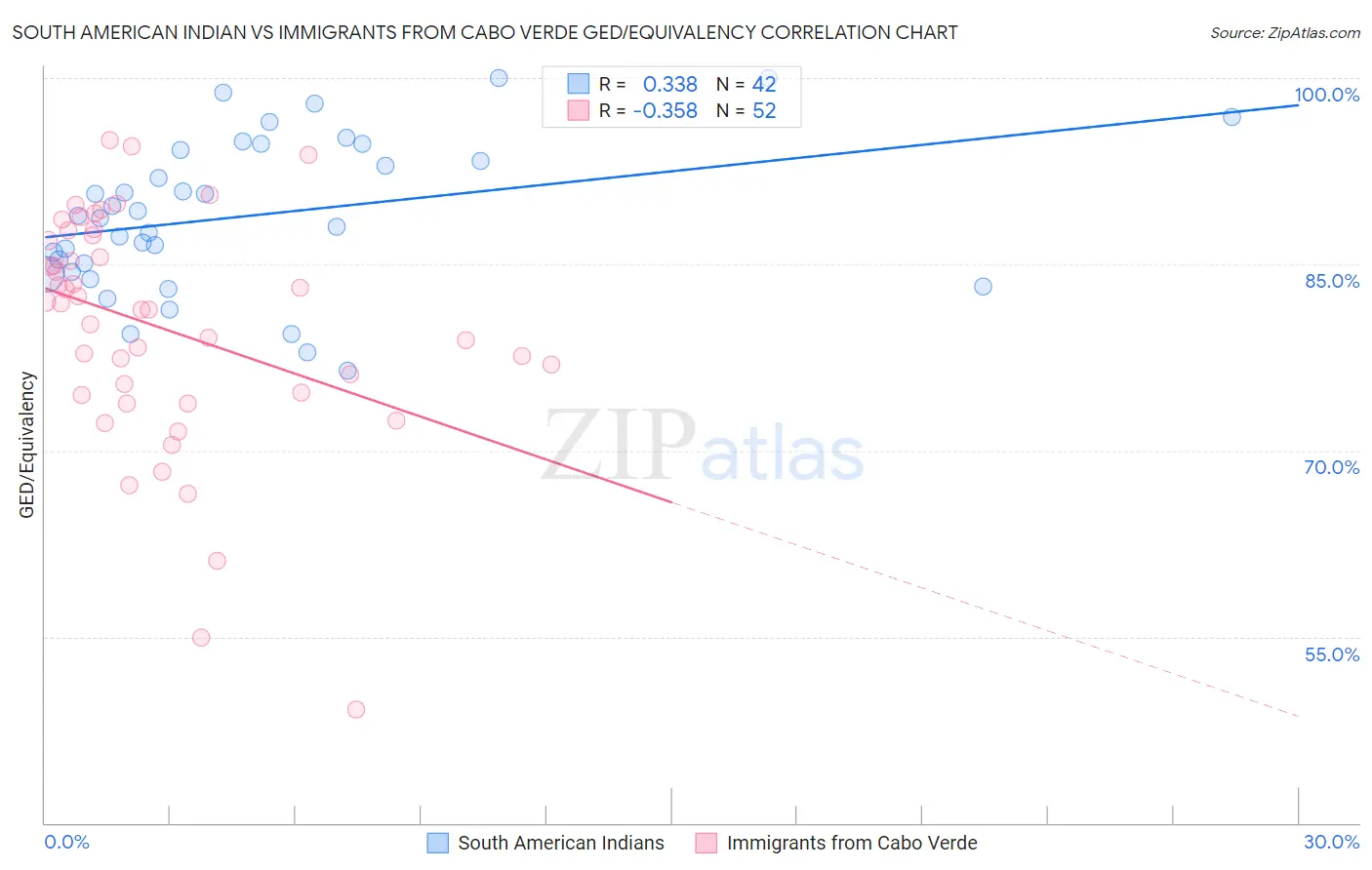 South American Indian vs Immigrants from Cabo Verde GED/Equivalency