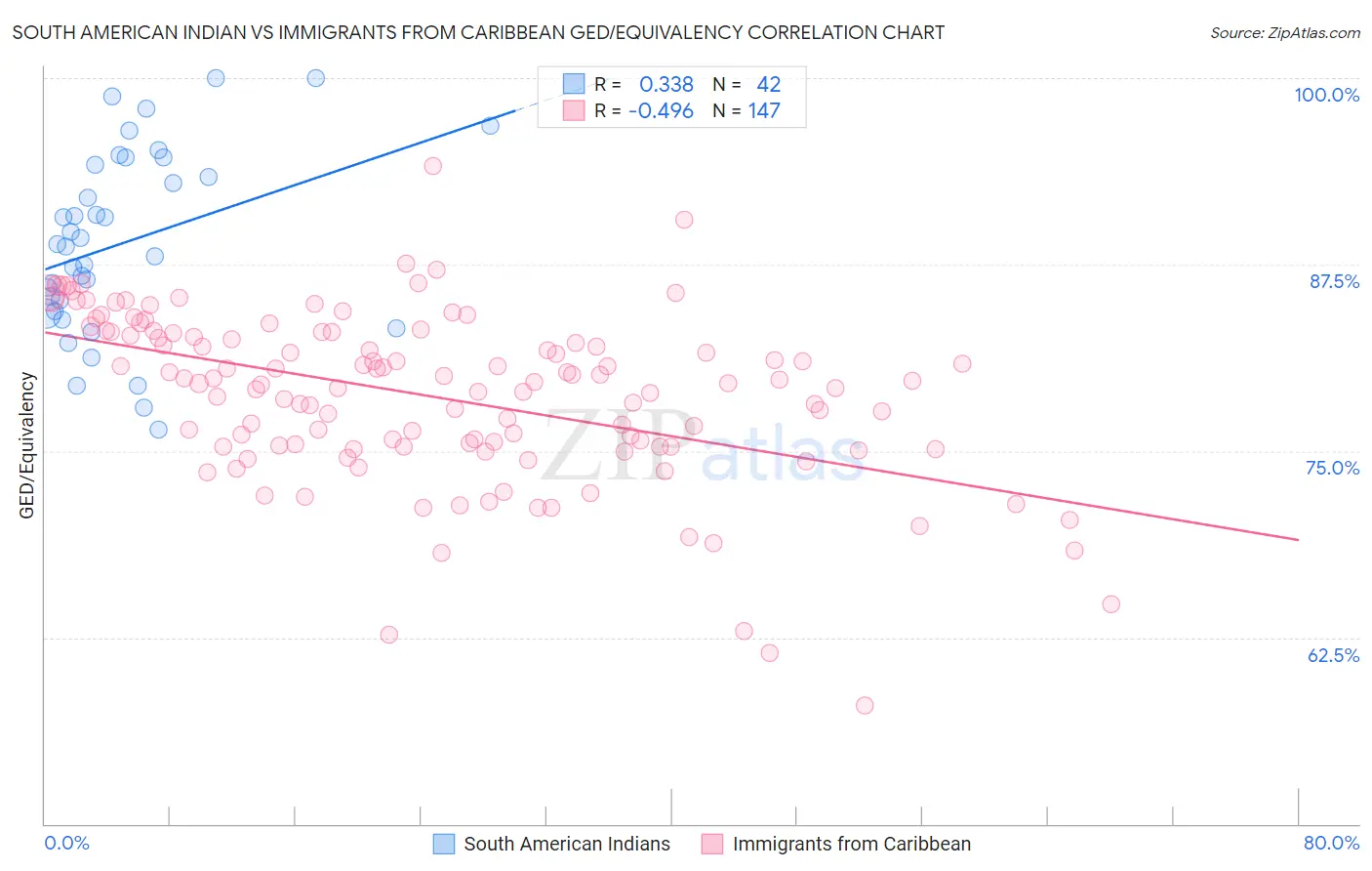 South American Indian vs Immigrants from Caribbean GED/Equivalency