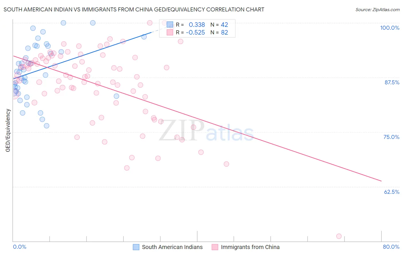 South American Indian vs Immigrants from China GED/Equivalency