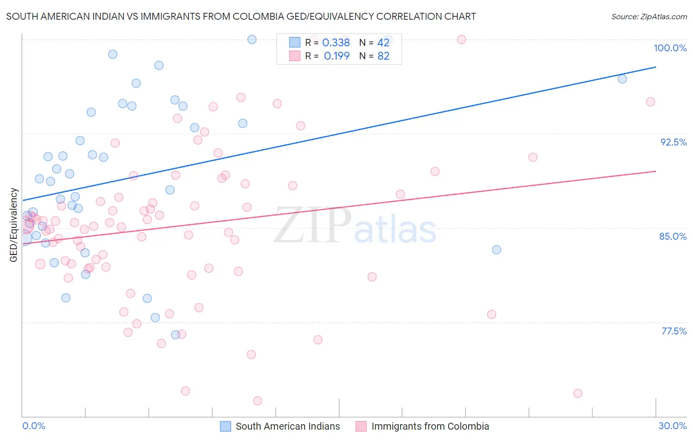 South American Indian vs Immigrants from Colombia GED/Equivalency