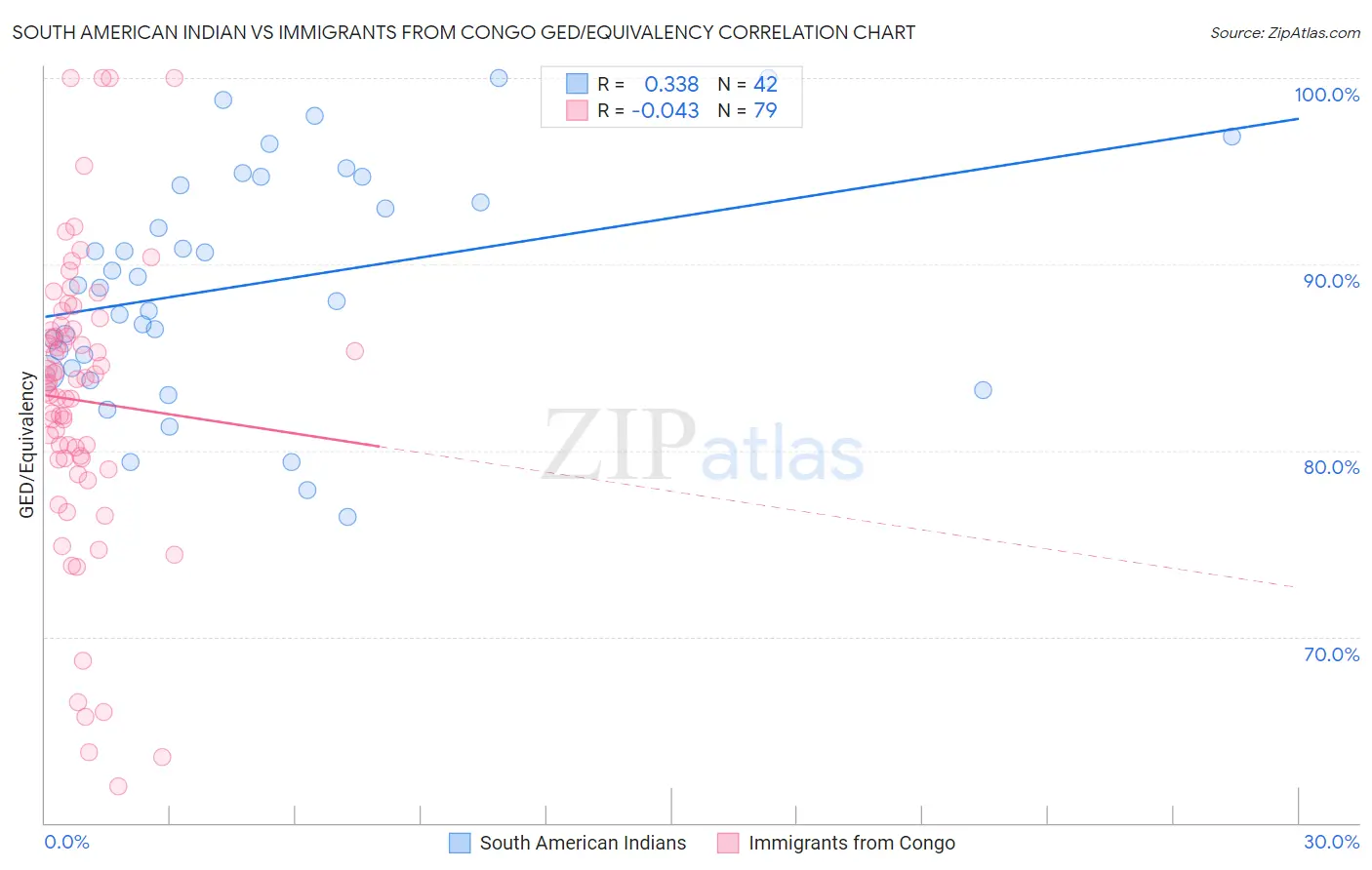 South American Indian vs Immigrants from Congo GED/Equivalency