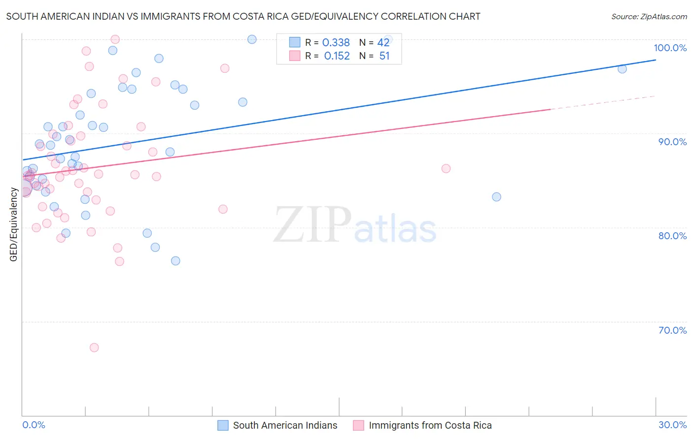 South American Indian vs Immigrants from Costa Rica GED/Equivalency