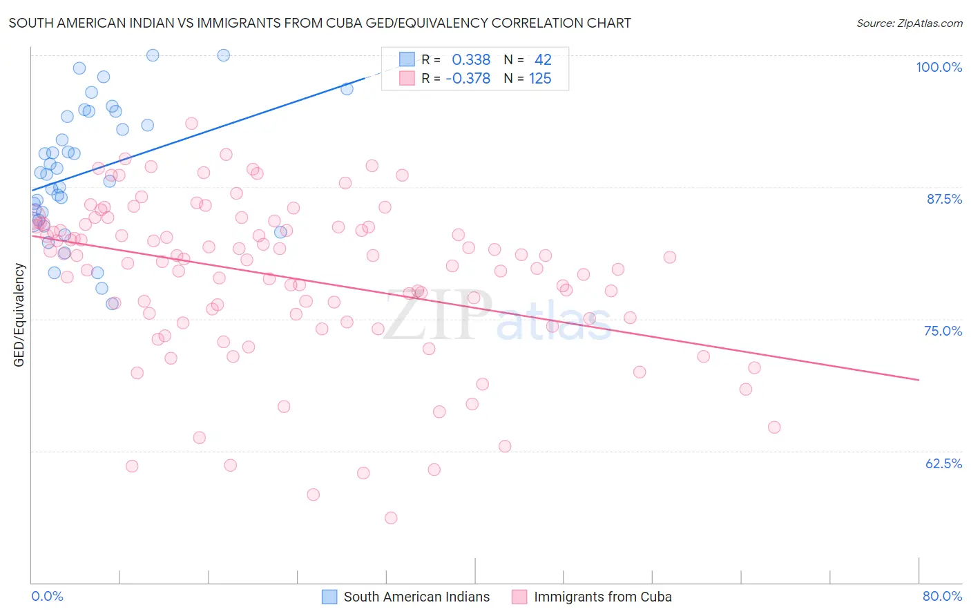 South American Indian vs Immigrants from Cuba GED/Equivalency