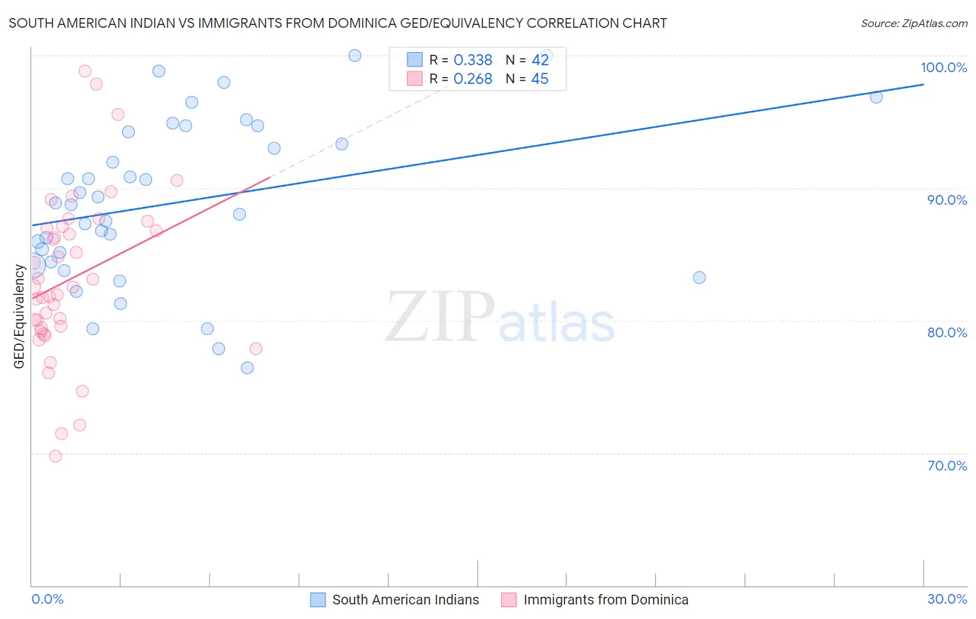 South American Indian vs Immigrants from Dominica GED/Equivalency