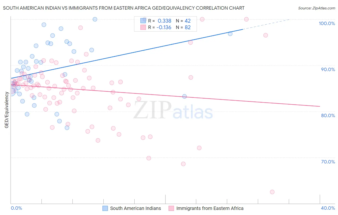 South American Indian vs Immigrants from Eastern Africa GED/Equivalency