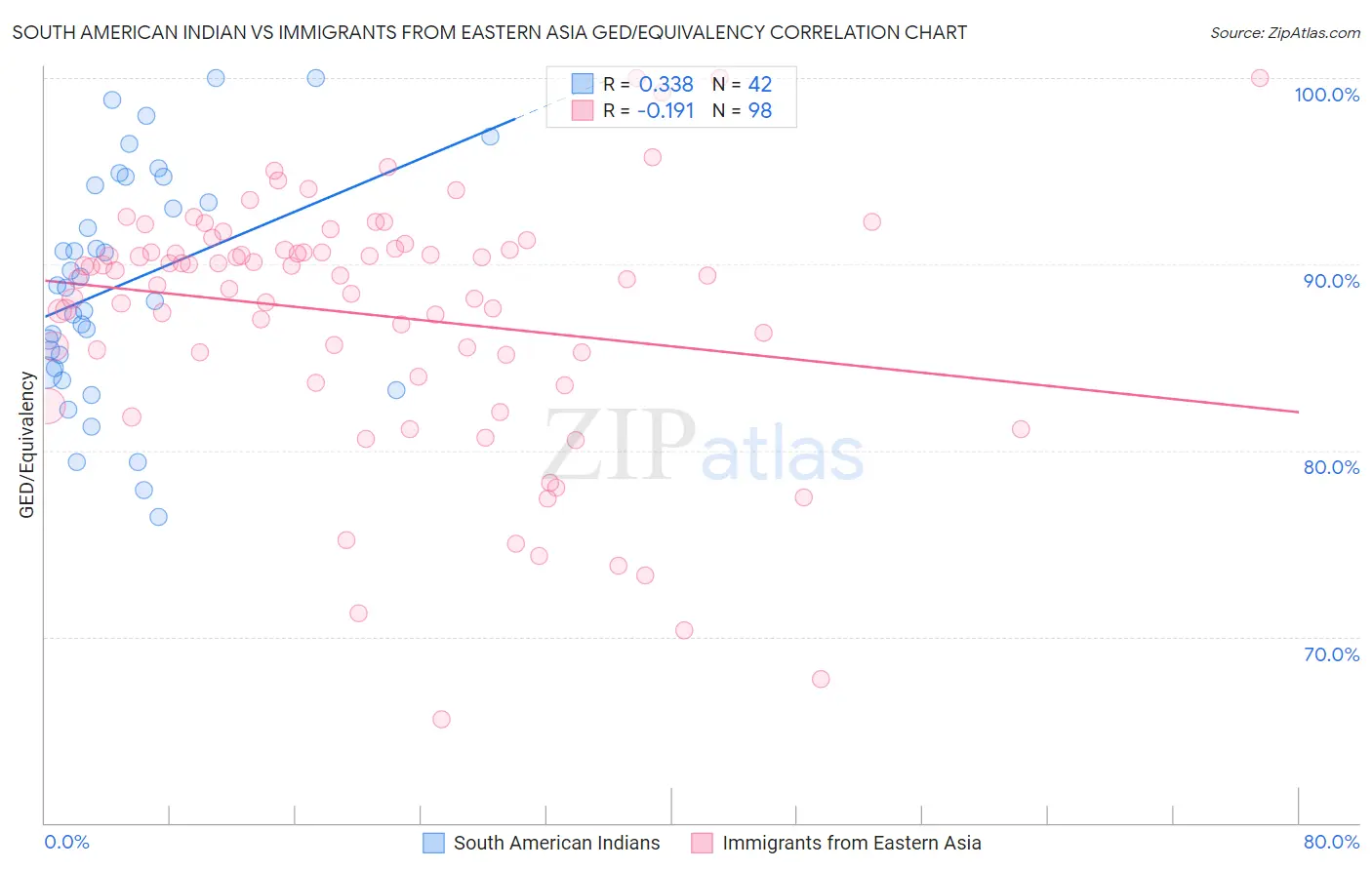 South American Indian vs Immigrants from Eastern Asia GED/Equivalency