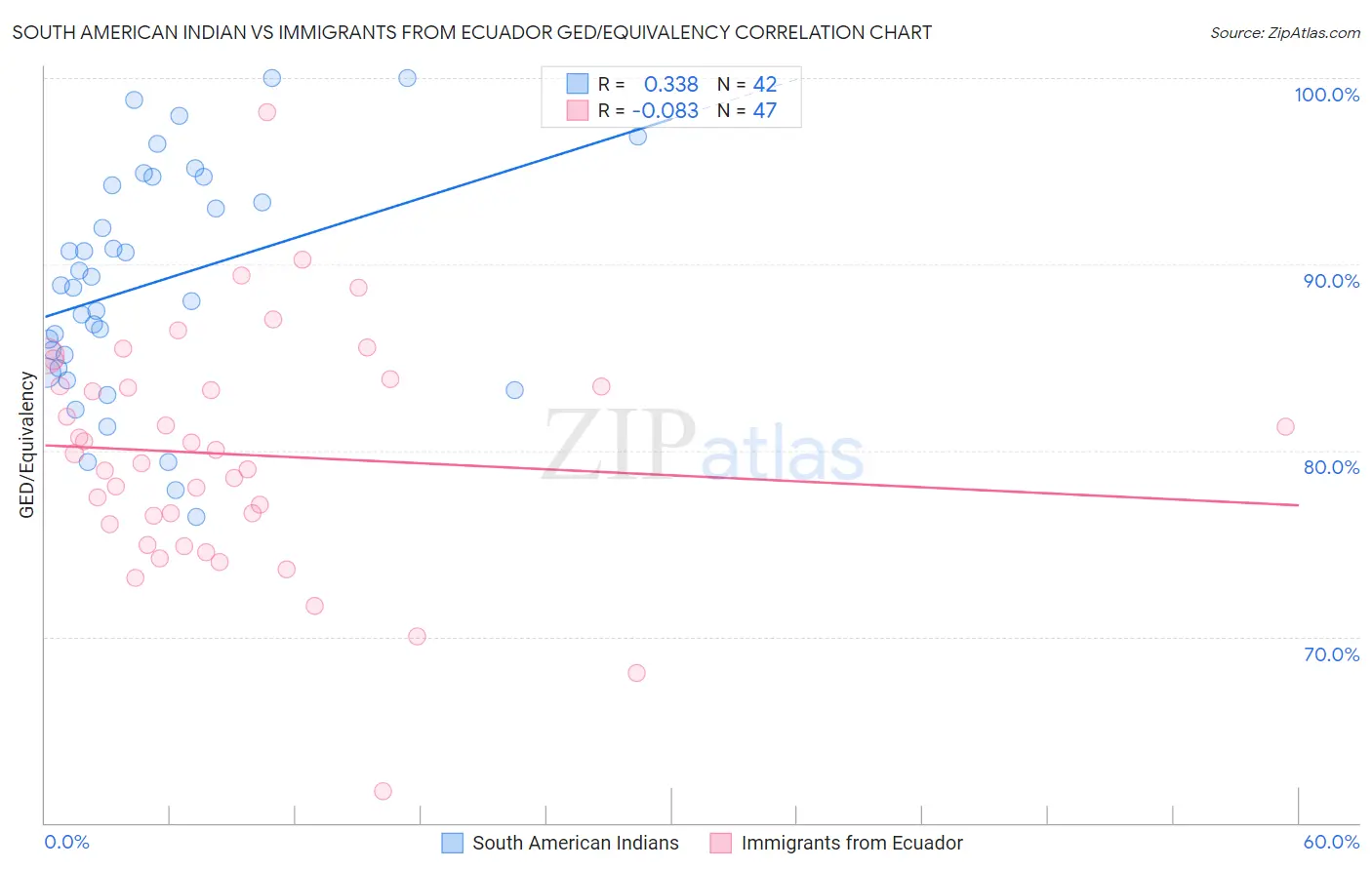 South American Indian vs Immigrants from Ecuador GED/Equivalency