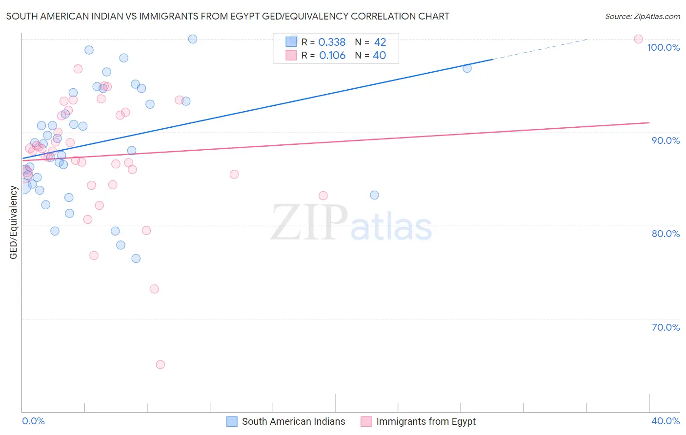 South American Indian vs Immigrants from Egypt GED/Equivalency