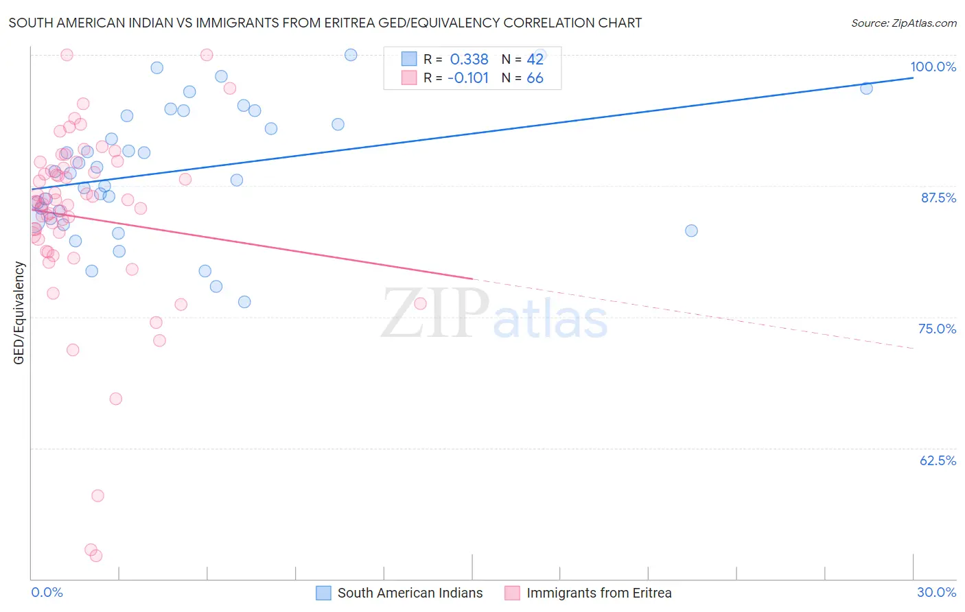 South American Indian vs Immigrants from Eritrea GED/Equivalency