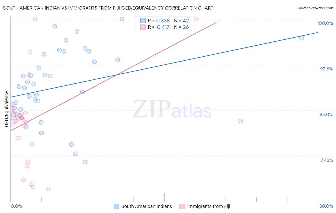 South American Indian vs Immigrants from Fiji GED/Equivalency