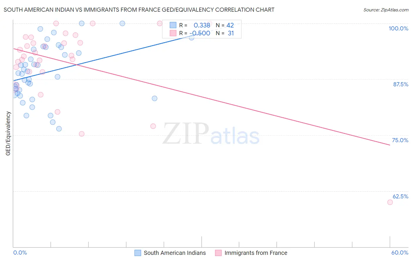 South American Indian vs Immigrants from France GED/Equivalency