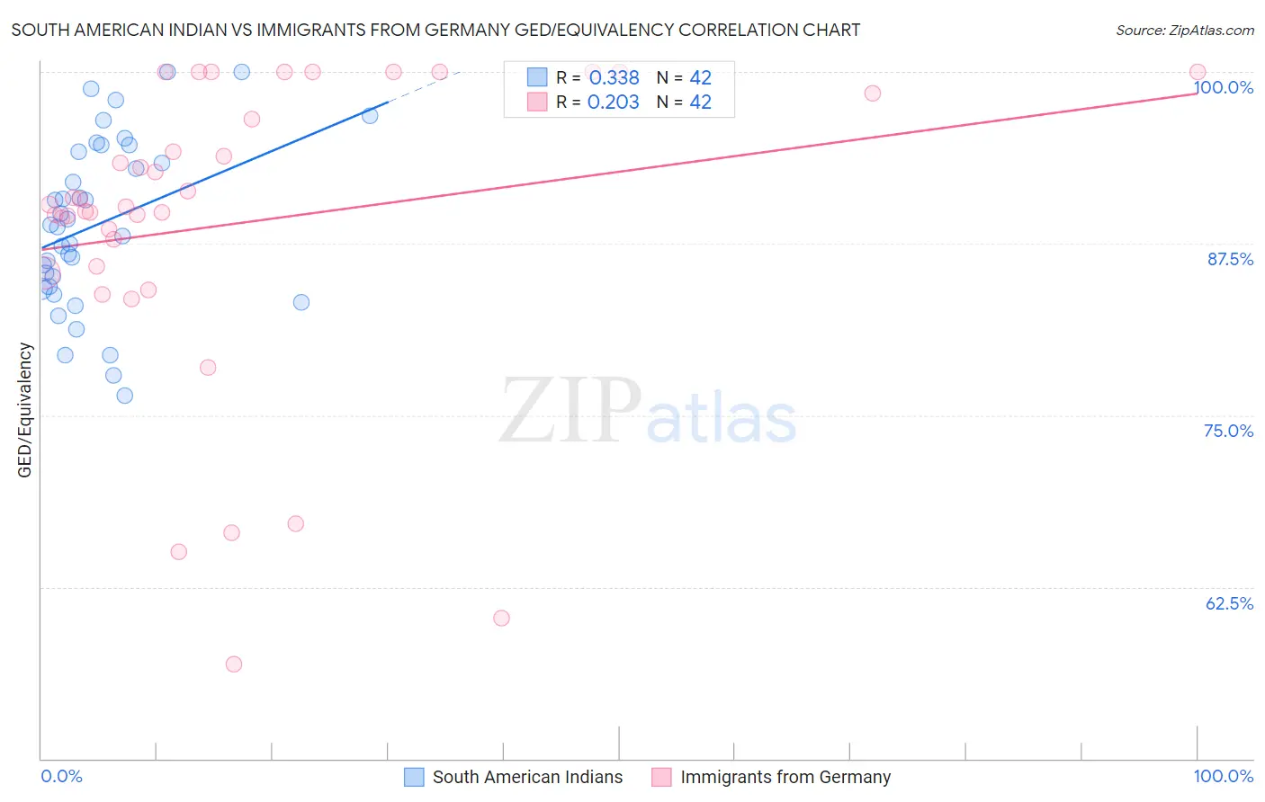 South American Indian vs Immigrants from Germany GED/Equivalency