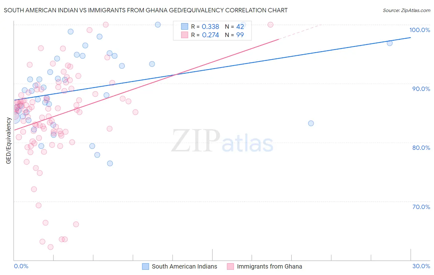South American Indian vs Immigrants from Ghana GED/Equivalency
