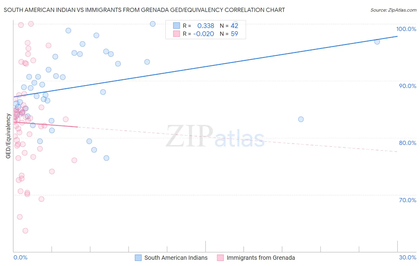 South American Indian vs Immigrants from Grenada GED/Equivalency