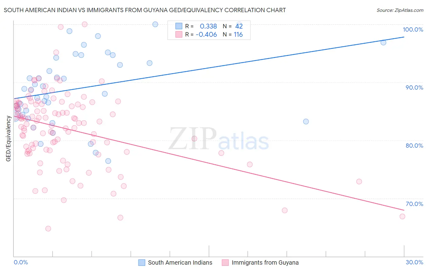 South American Indian vs Immigrants from Guyana GED/Equivalency