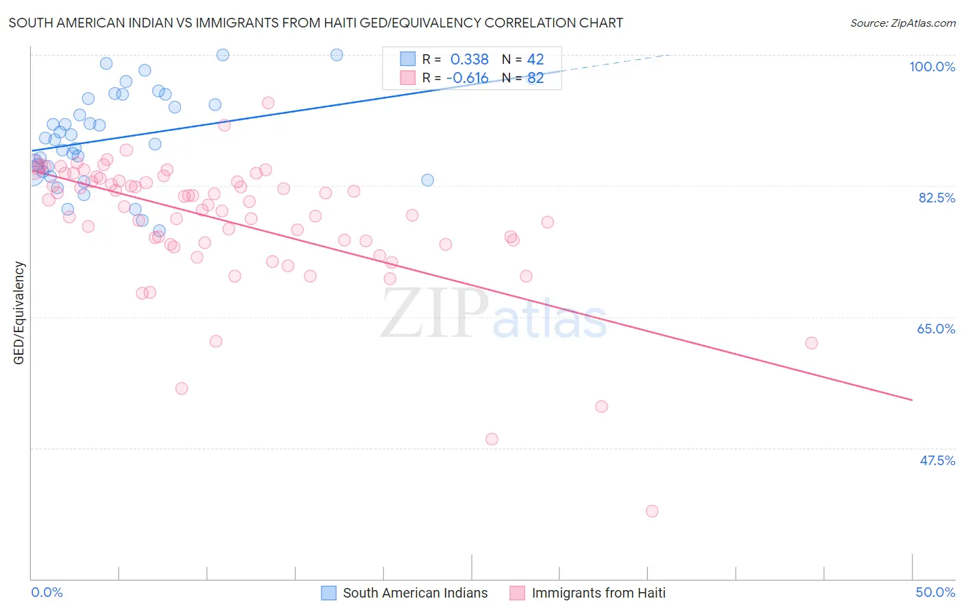 South American Indian vs Immigrants from Haiti GED/Equivalency