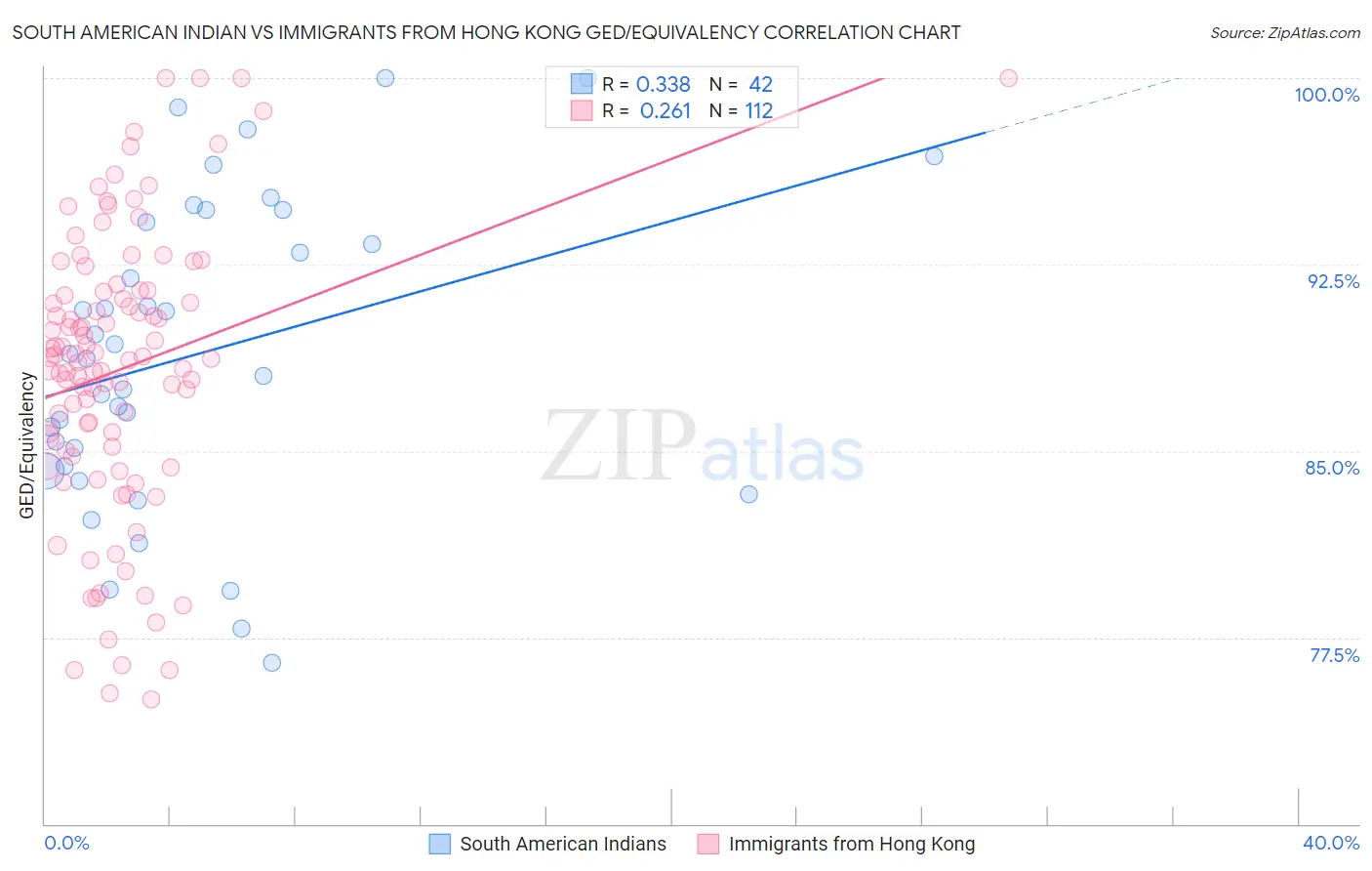 South American Indian vs Immigrants from Hong Kong GED/Equivalency