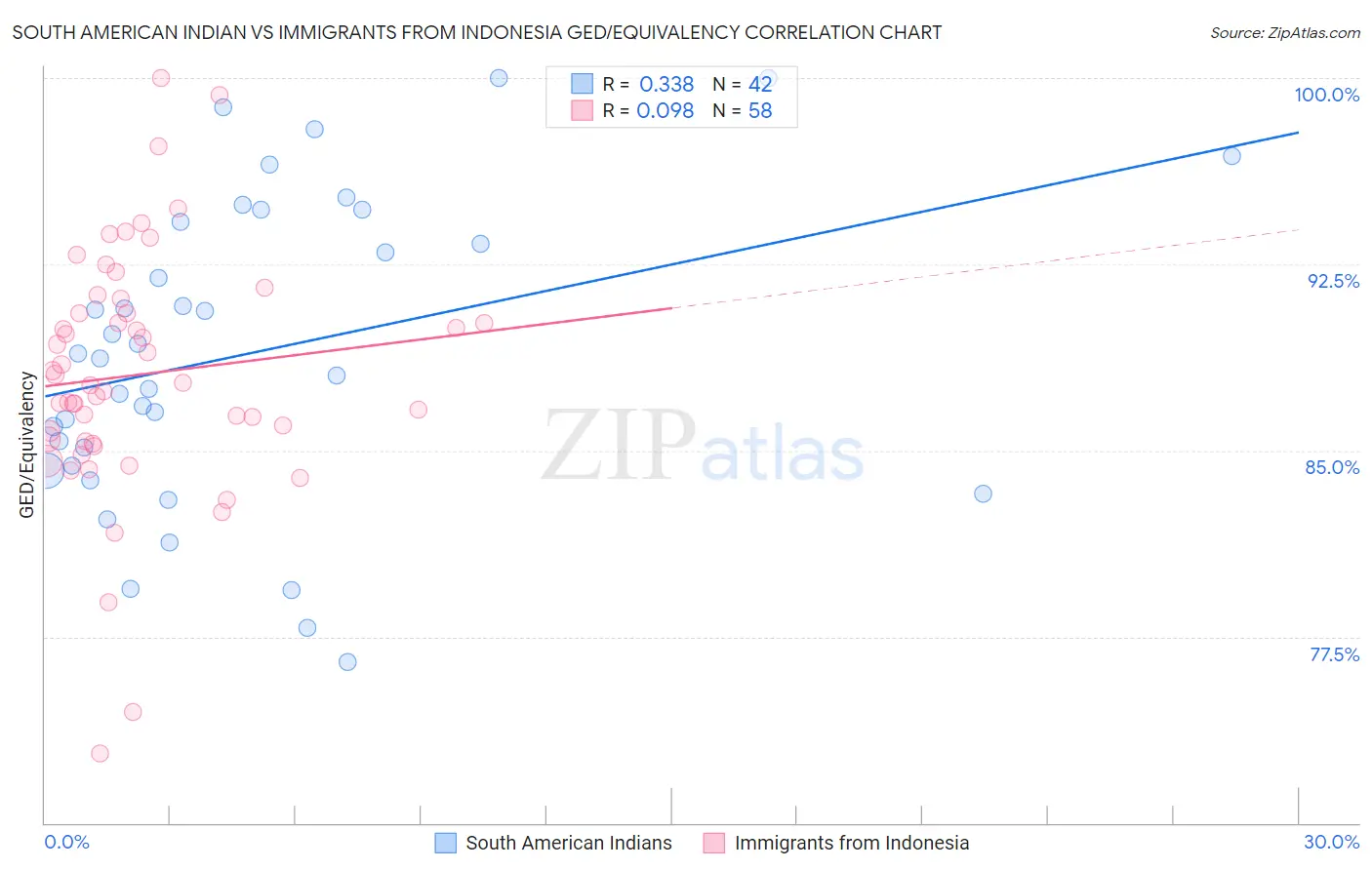 South American Indian vs Immigrants from Indonesia GED/Equivalency