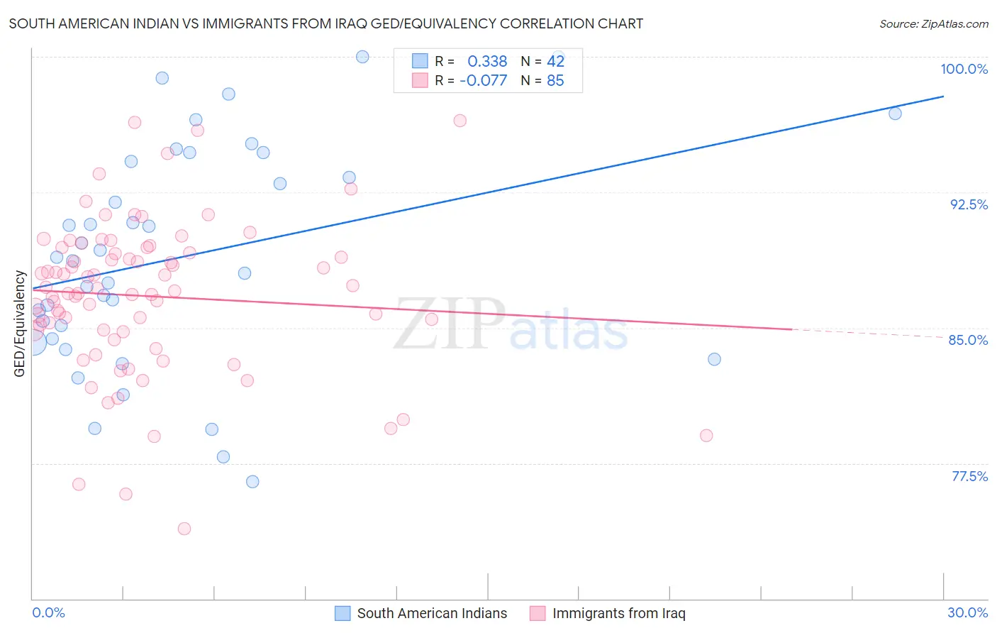 South American Indian vs Immigrants from Iraq GED/Equivalency