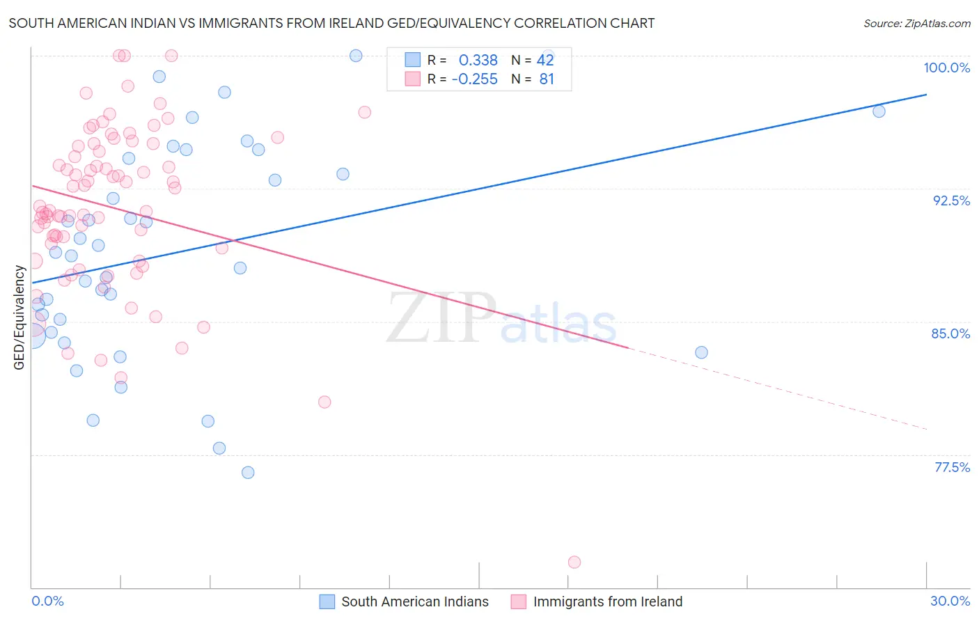 South American Indian vs Immigrants from Ireland GED/Equivalency