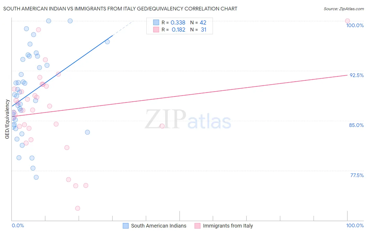 South American Indian vs Immigrants from Italy GED/Equivalency