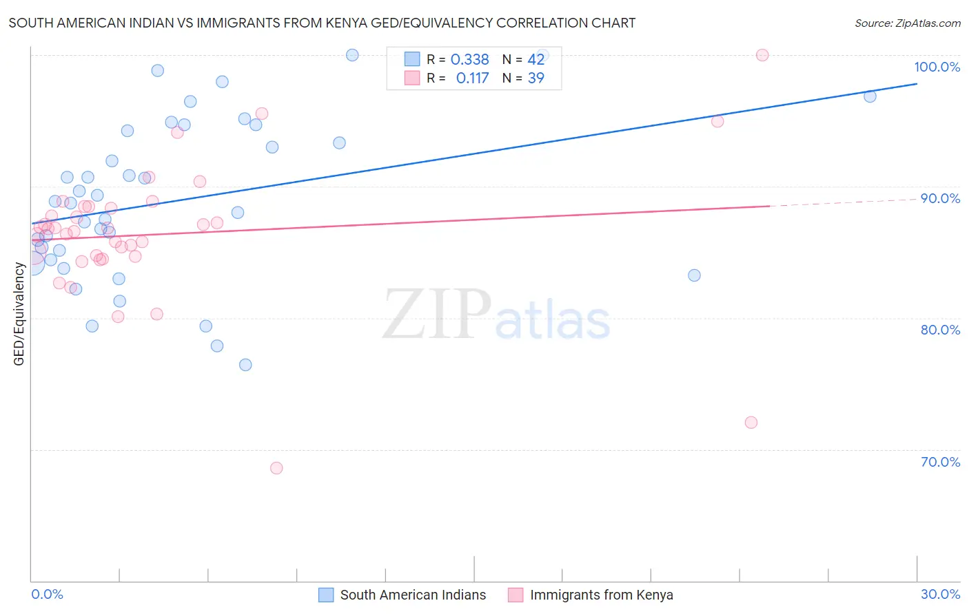 South American Indian vs Immigrants from Kenya GED/Equivalency