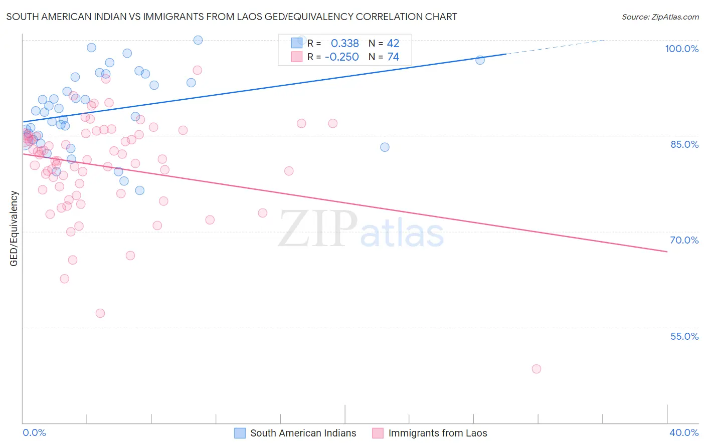 South American Indian vs Immigrants from Laos GED/Equivalency