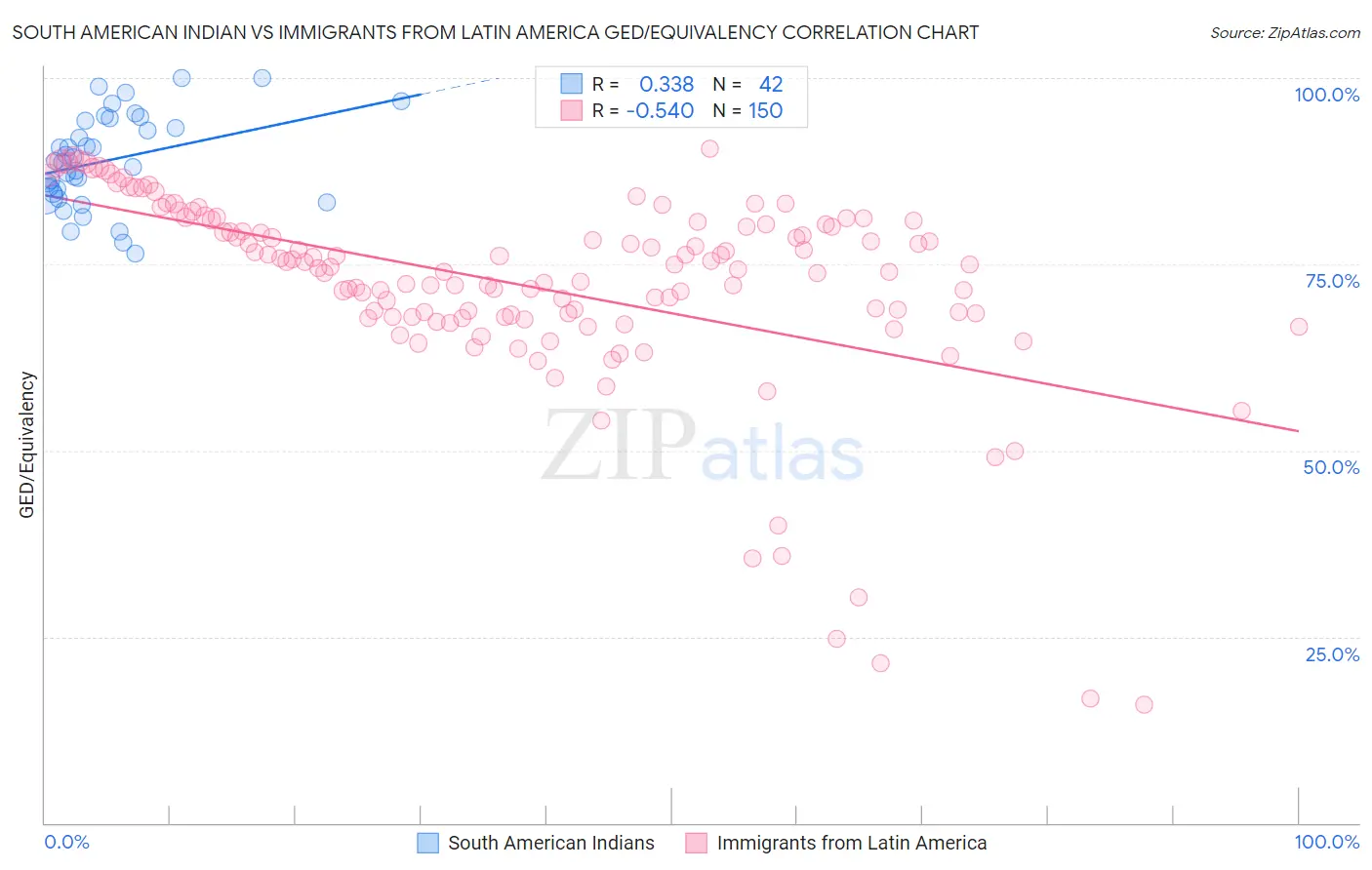 South American Indian vs Immigrants from Latin America GED/Equivalency