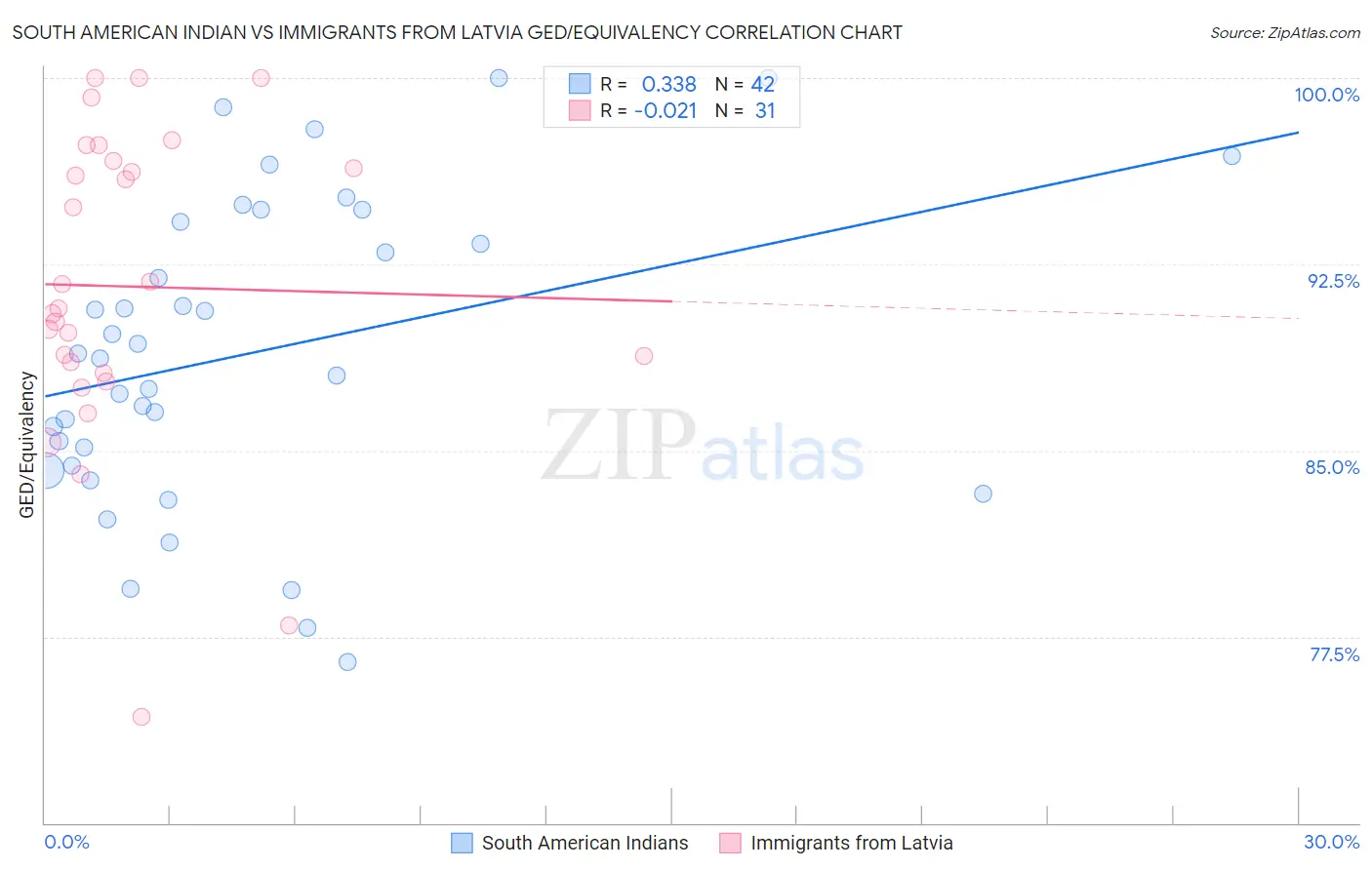 South American Indian vs Immigrants from Latvia GED/Equivalency