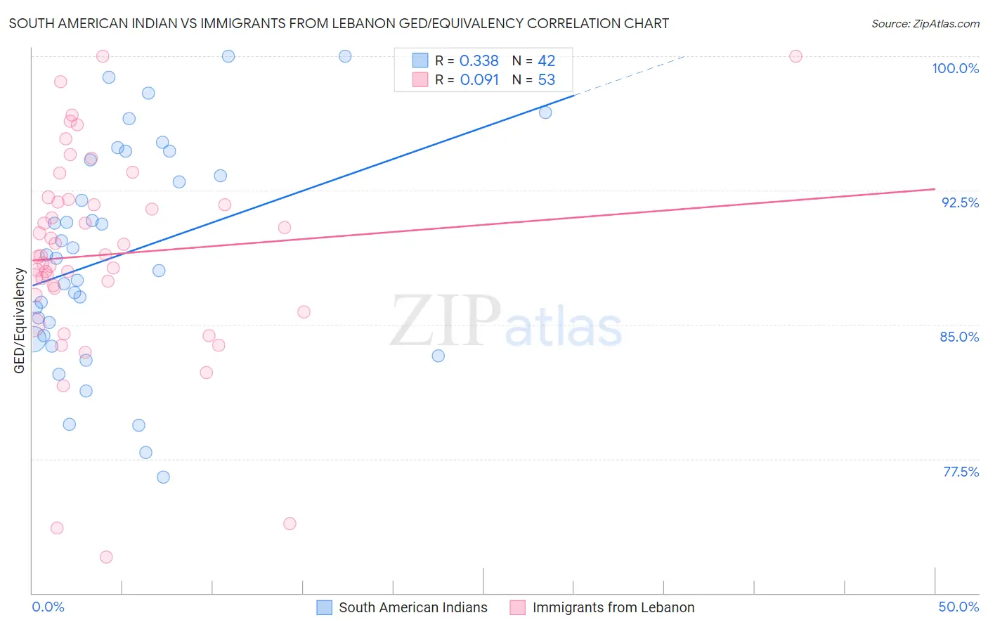 South American Indian vs Immigrants from Lebanon GED/Equivalency