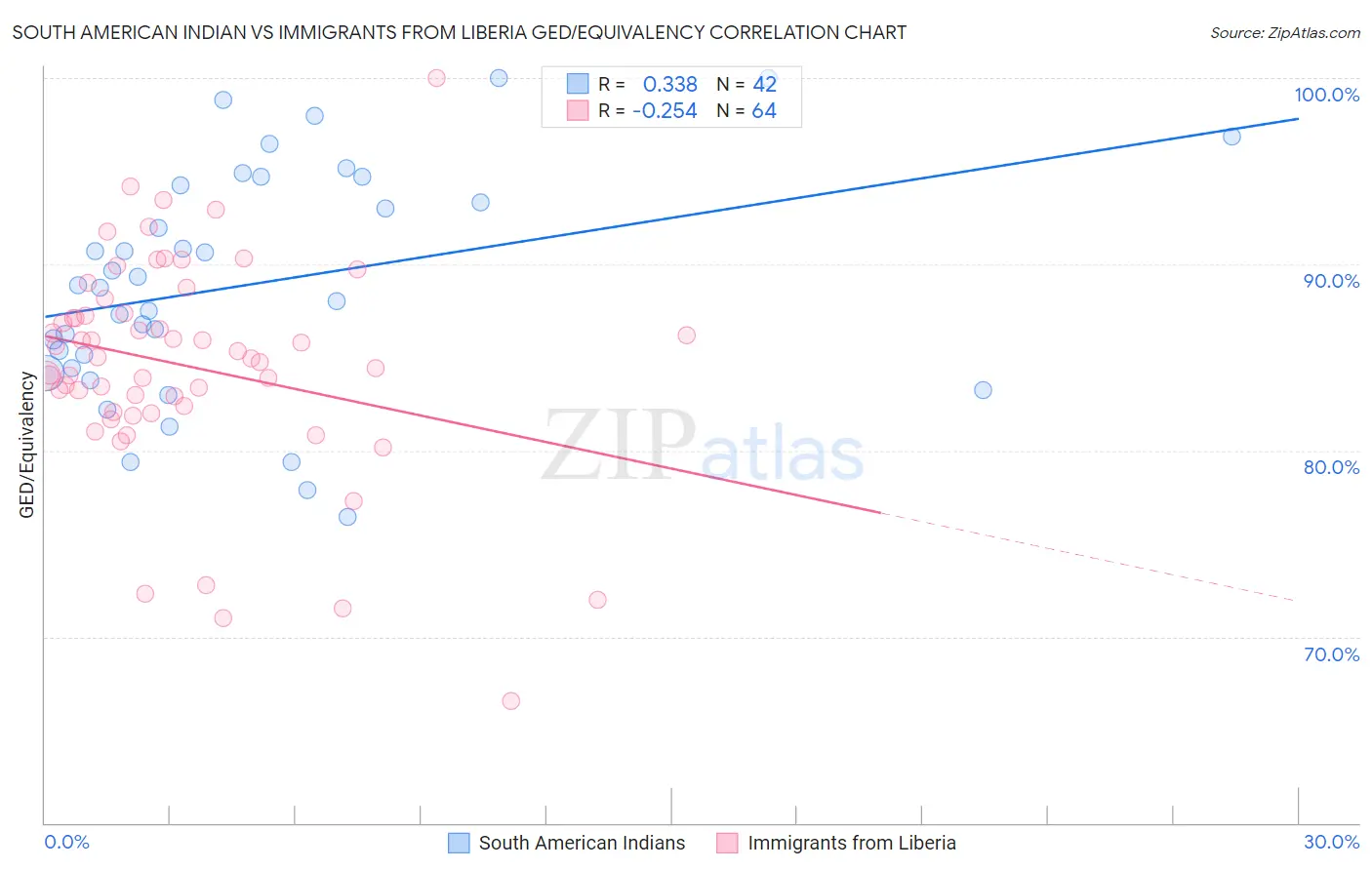 South American Indian vs Immigrants from Liberia GED/Equivalency